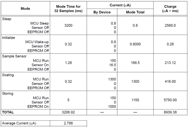 System power profile table System power profile table